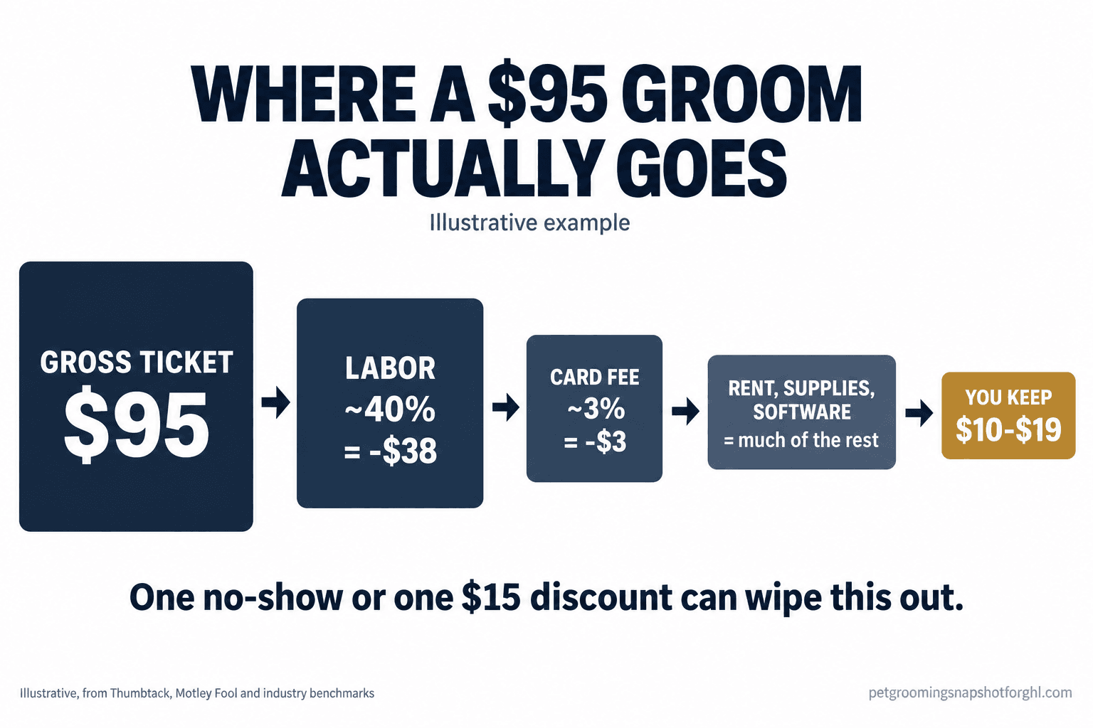 Diagram titled where a $95 groom actually goes, an illustrative flow showing gross ticket $95, minus labor around 40% or $38, minus card fee around 3% or $3, minus rent supplies and software, leaving you keep $10 to $19, with a caption that one no-show or one $15 discount can wipe this out