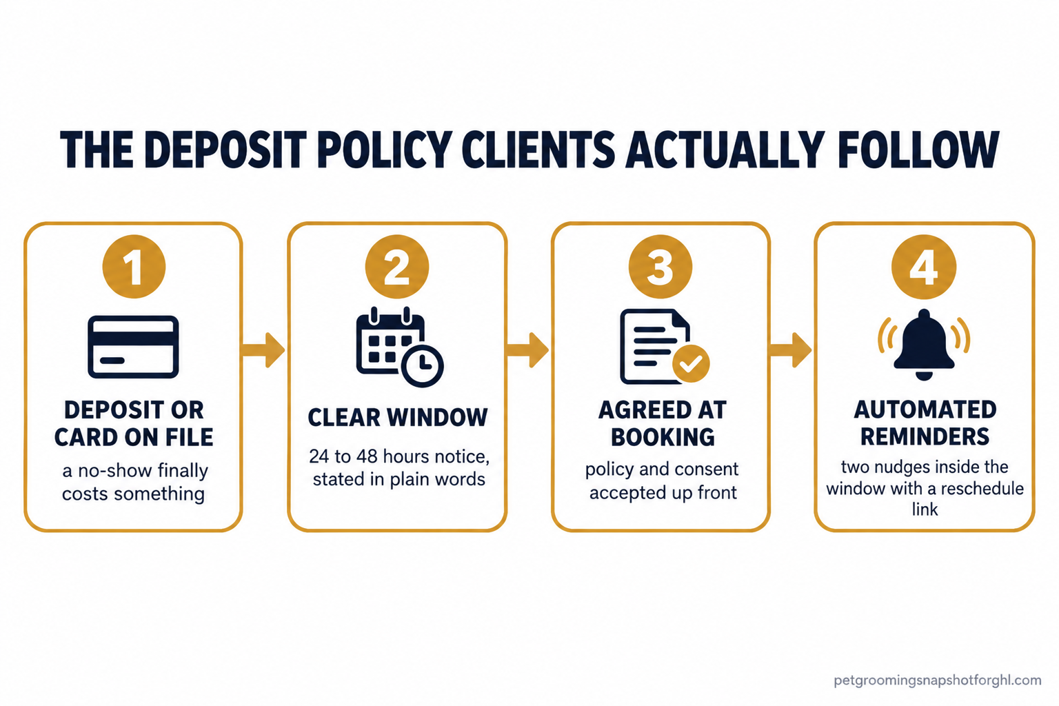Flow diagram of the four-part grooming deposit and cancellation policy: deposit or card on file, a clear window, agreed at booking, automated reminders