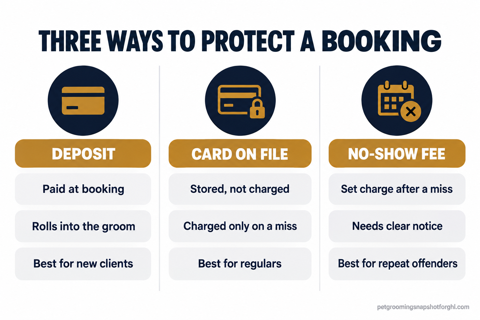 Comparison slide: deposit, card on file, and no-show fee as three ways to protect a grooming booking