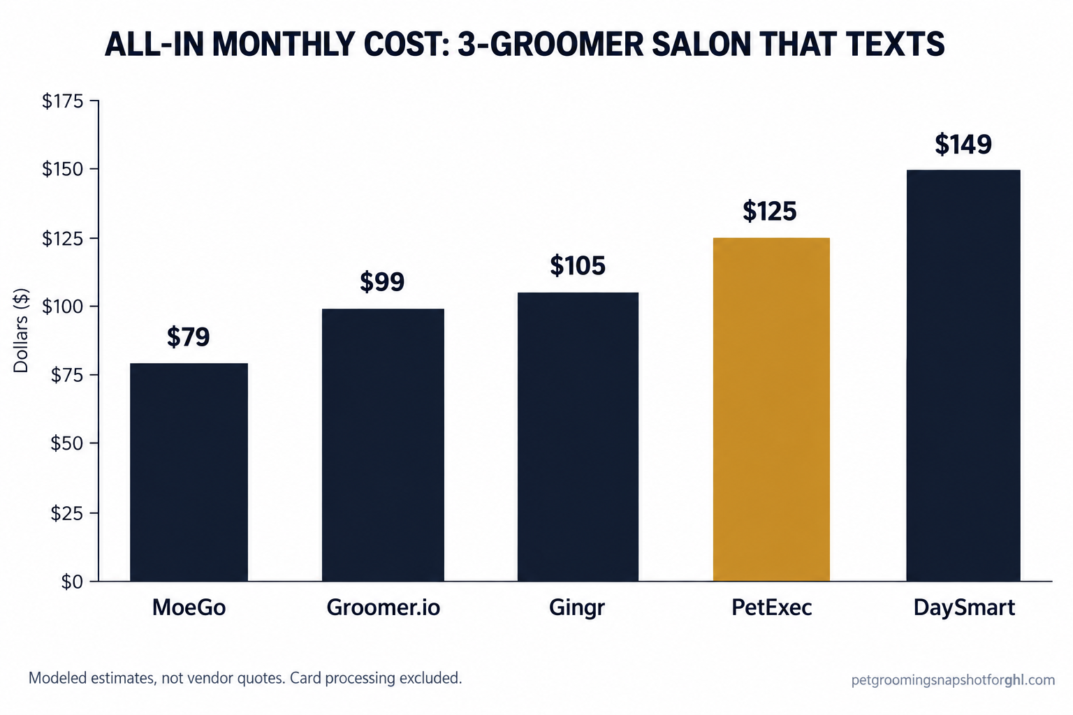 Cost comparison slide for a 3-groomer salon that texts, estimated all-in monthly cost by tool: MoeGo about 79 dollars, Groomer.io 99, Gingr 105, PetExec 125, DaySmart 149, marked as modeled estimates not vendor quotes