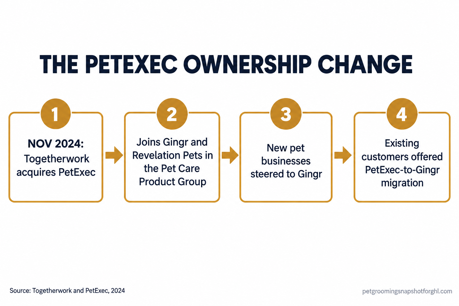 Timeline of the PetExec ownership change: November 2024 Togetherwork acquires PetExec, it joins Gingr and Revelation Pets in the Pet Care Product Group, new businesses are steered to Gingr, and existing customers are offered a PetExec-to-Gingr migration