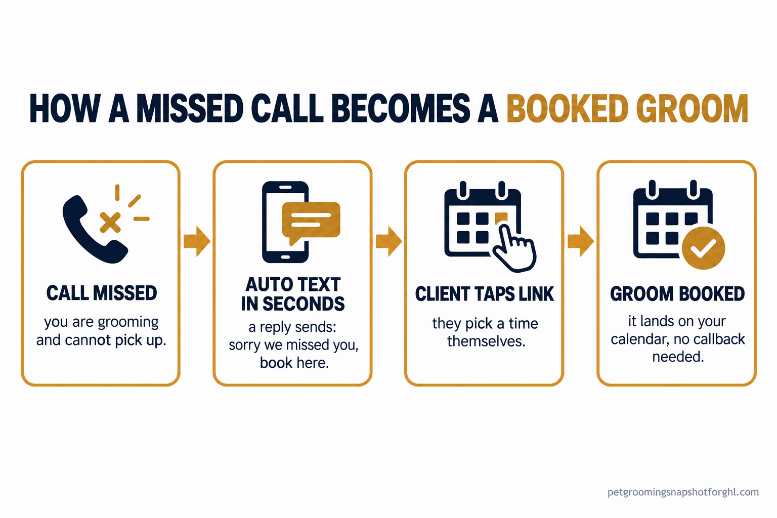 Flow diagram: a missed call becomes a booked groom through an instant auto text and a booking link the client taps