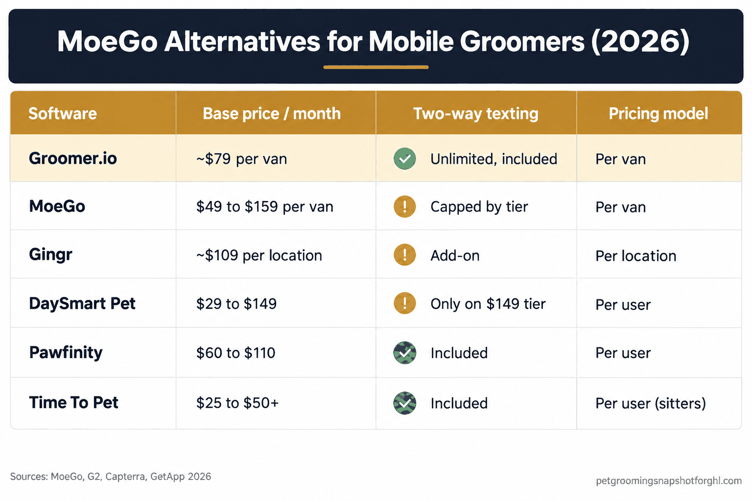 Comparison slide titled MoeGo alternatives for mobile groomers 2026, showing six grooming software tools with base monthly price, texting availability, and pricing model per van, per user, or per location