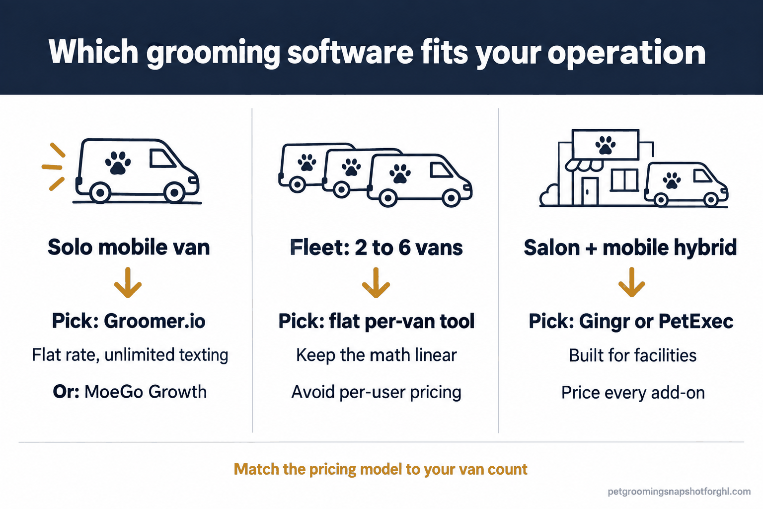 Decision guide showing which grooming software fits each operation: solo van to Groomer.io, a two-to-six van fleet to a flat per-van tool, and a salon-plus-mobile hybrid to Gingr or PetExec