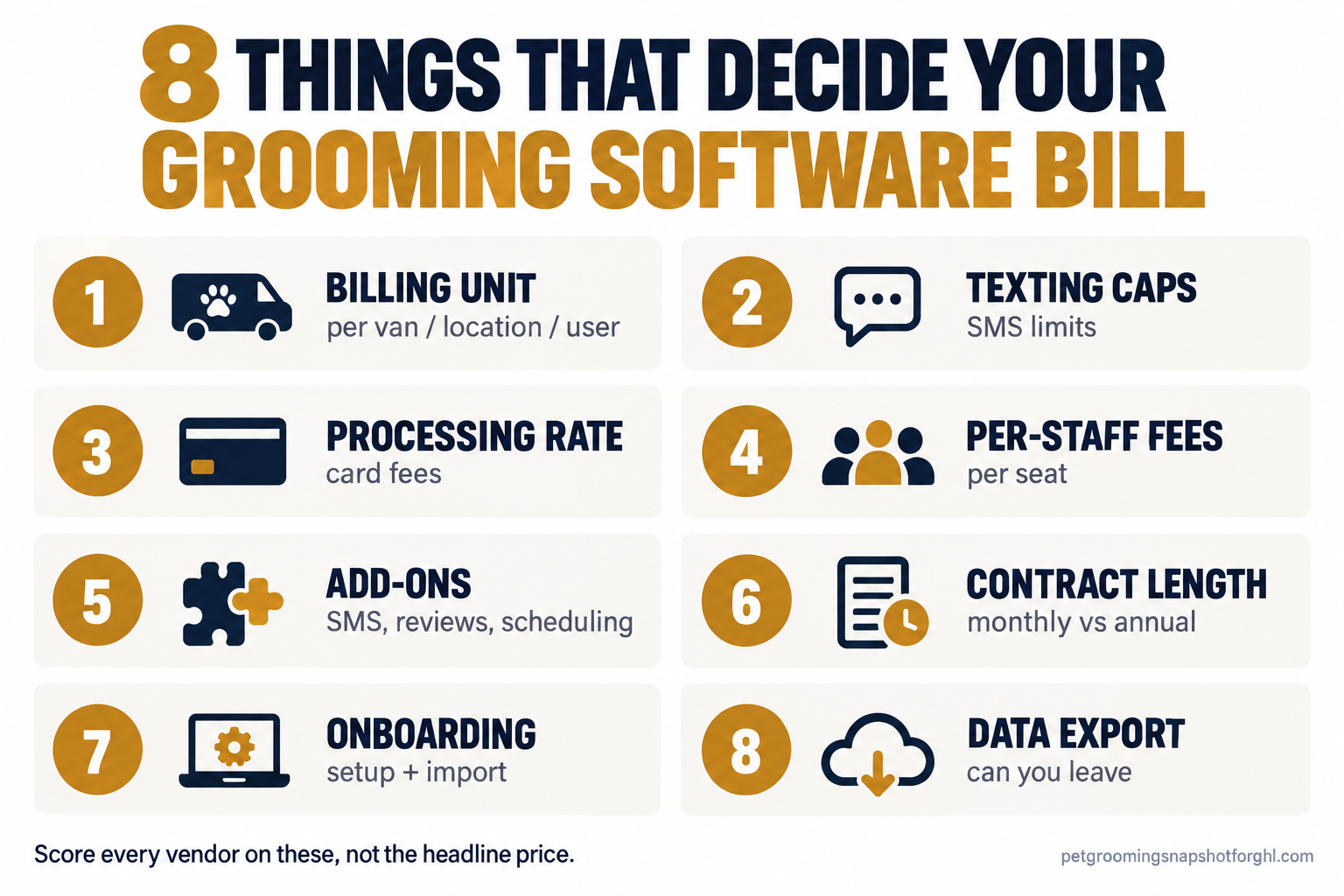 Checklist infographic showing the eight cost factors that decide grooming software price: billing unit, texting caps, payment processing, per-staff fees, add-ons, contract length, onboarding, and data export