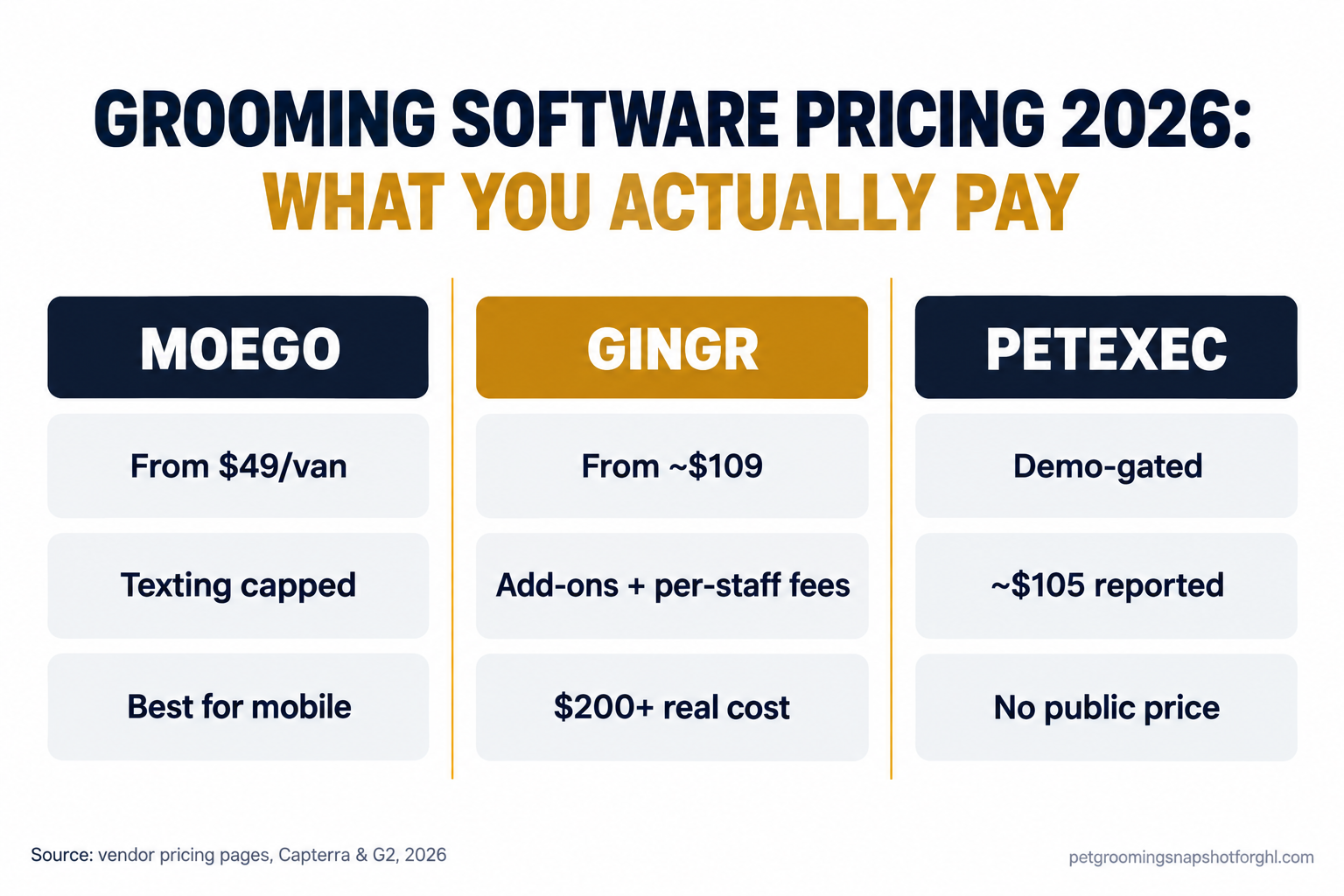Comparison slide of grooming software pricing in 2026 showing MoeGo from $49 a van with texting capped, Gingr from about $109 with add-ons and per-staff fees pushing real cost over $200, and PetExec demo-gated with a reported $105 starting price