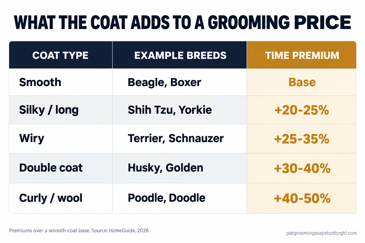Comparison table of coat type, example breeds, and time premium, from base for smooth coats to plus 40 to 50 percent for curly and wool coats